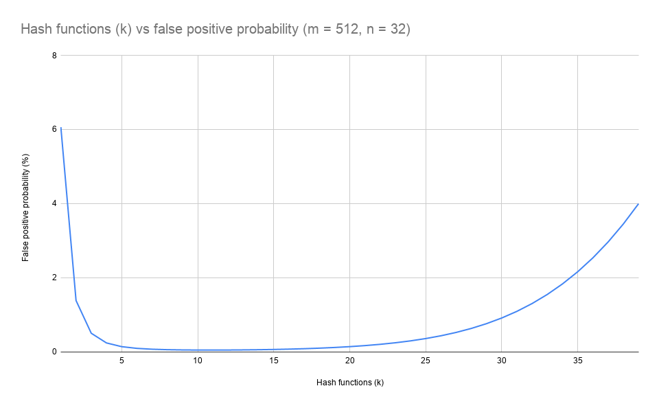 Graph of k vs false positive rate for m = 512, n = 32